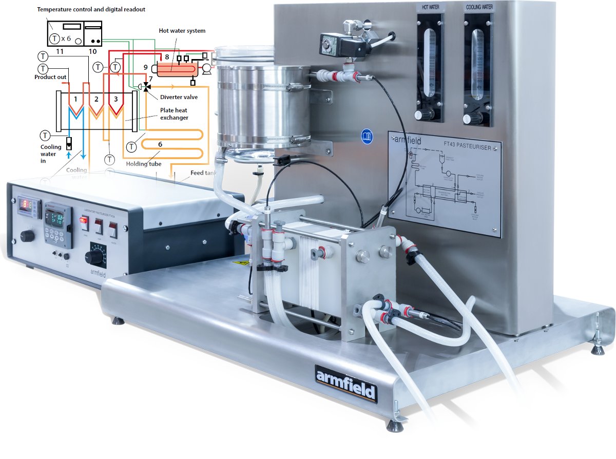 Pasteurizadora HTST de laboratorio con controles e instrumentación electrónica y salida para registrador de 6 canales FT43A-A