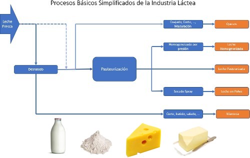 Línea Básica de Procesamiento de Lácteos