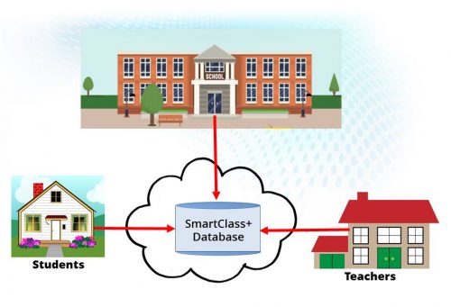 Módulo p/acceder en cualquier momento y lugar a los TPs del Laboratorio de Idiomas SmartClass +, válido por 1 año SCP Cloud 499