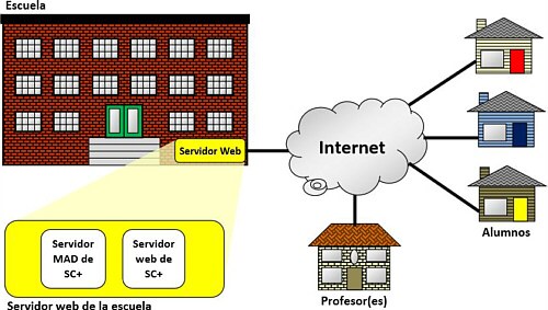 Módulo p/acceder en cualquier momento y lugar a los trabajos prácticos del Laboratorio de Idiomas SmartClass + SCP Homework 499